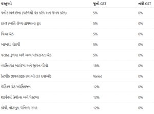 Zero GST : 22 સપ્ટેમ્બરથી અનેક વસ્તુઓ સસ્તી થશે, 12% અને 28%ના GST ટેક્સ સ્લેબ રદ 2 thenewsdk.in