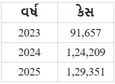 Gujarat Pollution: શિયાળામાં વધતું વાયુ પ્રદૂષણ બન્યું આરોગ્ય માટે મોટો ખતરો 1 download