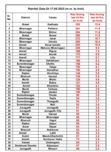 ભાવનગરમાં આભ ફાટ્યું! 14 ઈંચ વરસાદથી અનેક ગામો સંપર્કવિહોણા